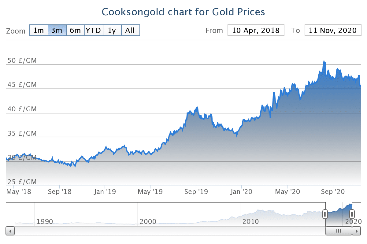 Why now is the time to buy wedding rings 4 gold price chart