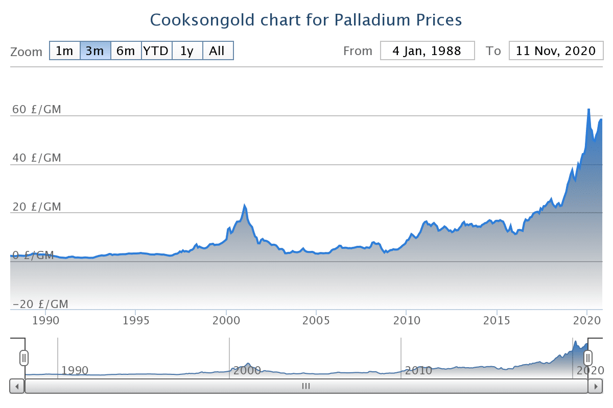 Why now is the time to buy wedding rings 3 pladium lifetime chart